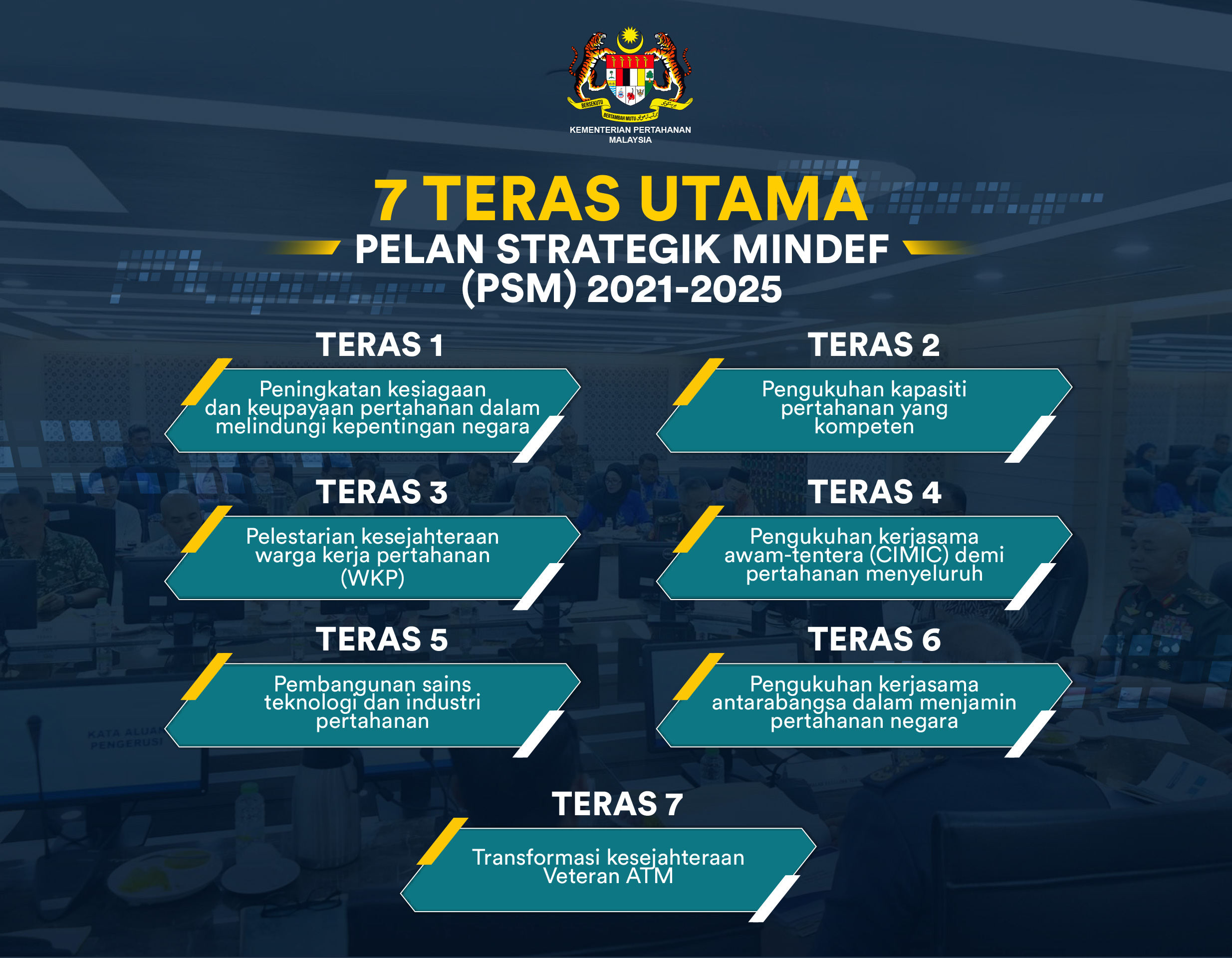 Pelan Strategik MINDEF 2021-2025
